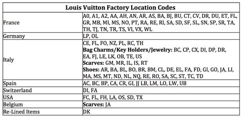 lv factory code|louis vuitton number code.